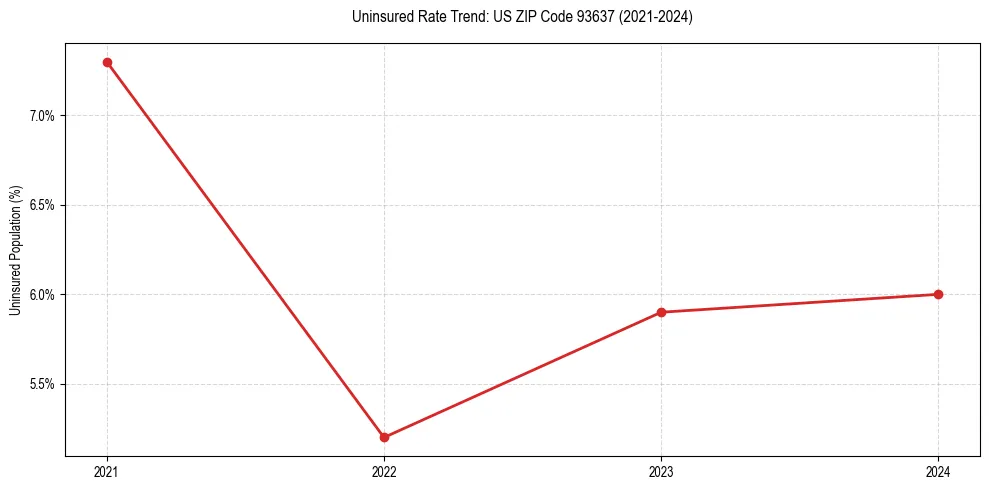 Uninsured trend chart for US ZIP Code 93637