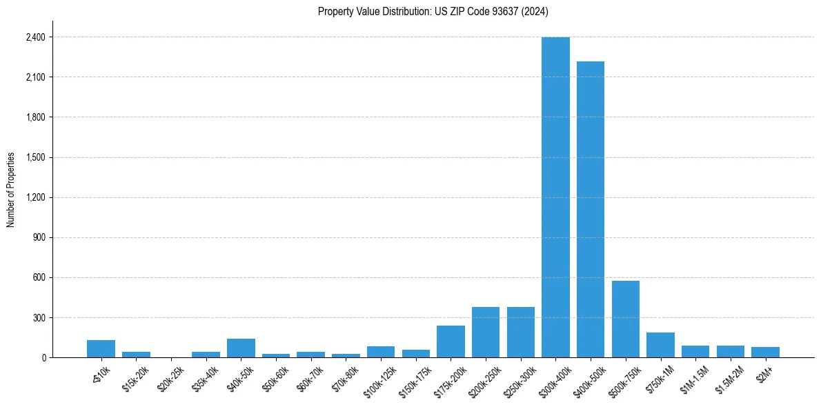 Value Distribution for 