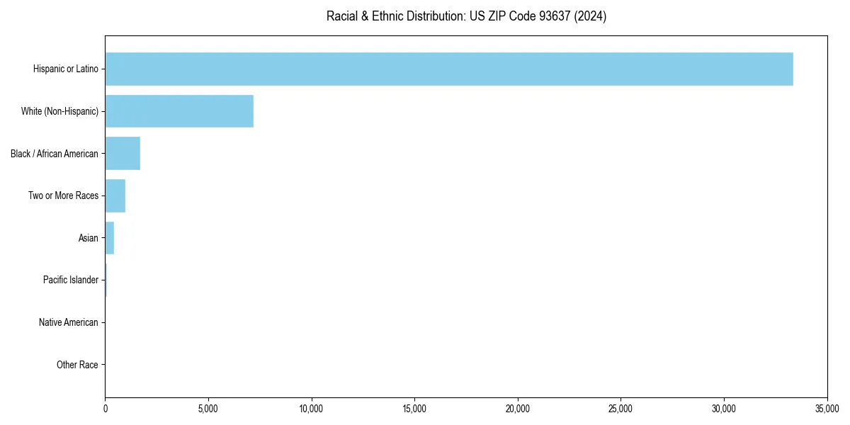 Bar chart showing racial distribution in  for 2024