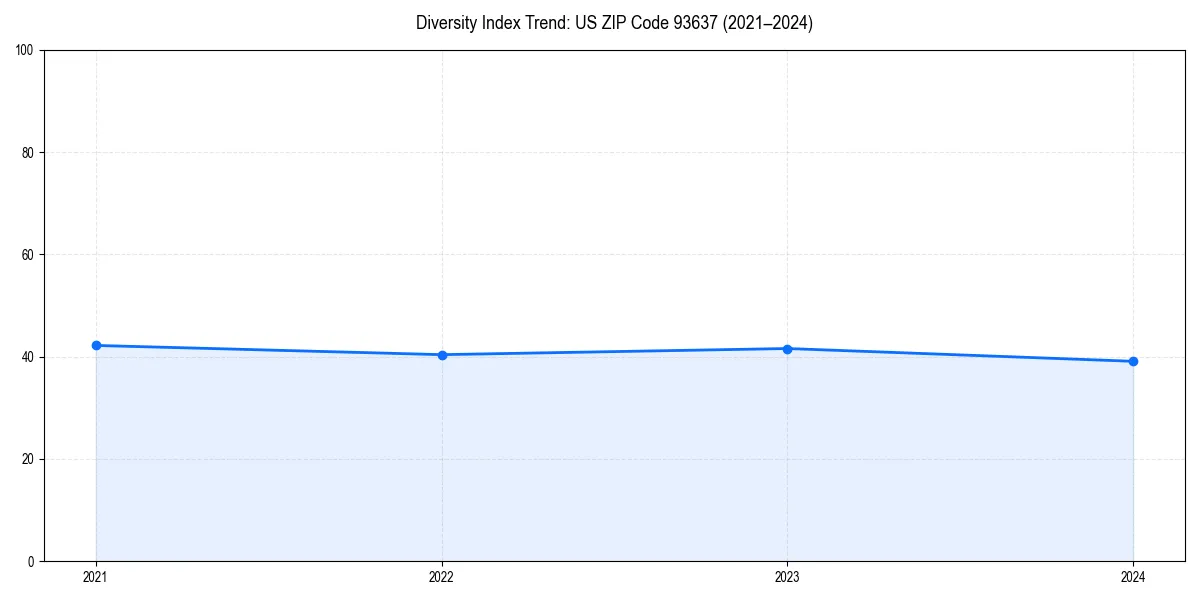 Line chart showing diversity index trends for 
