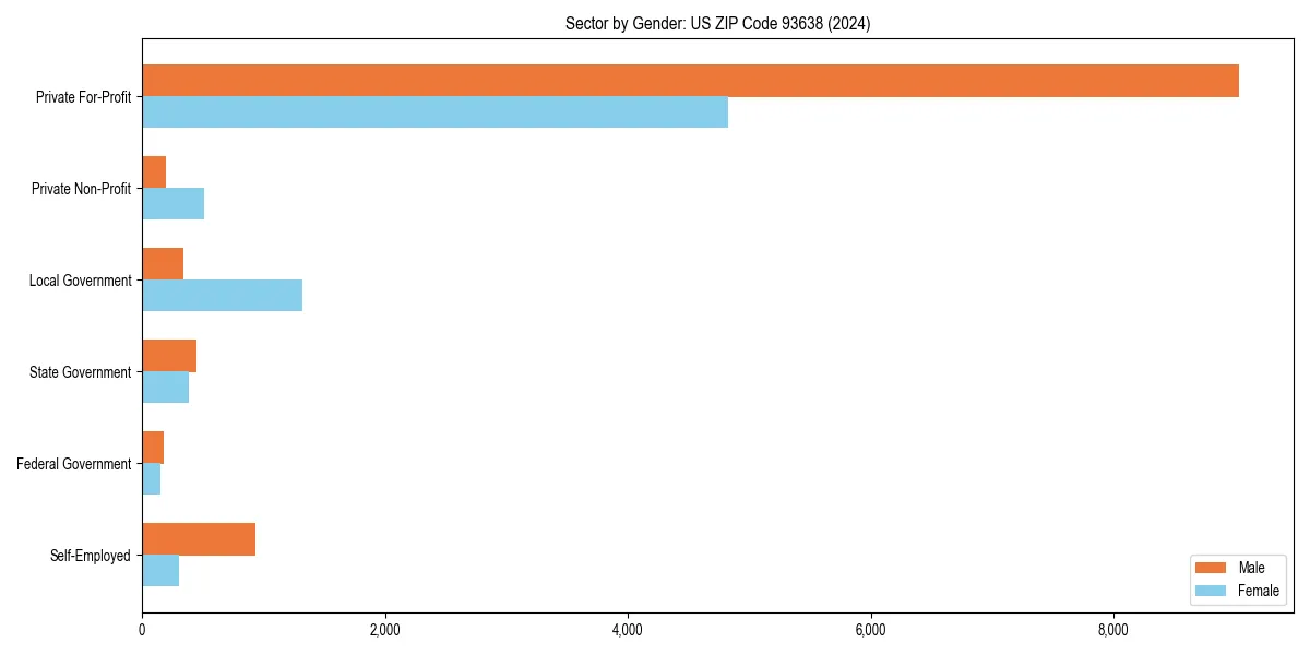 Employment sector breakdown by gender in 