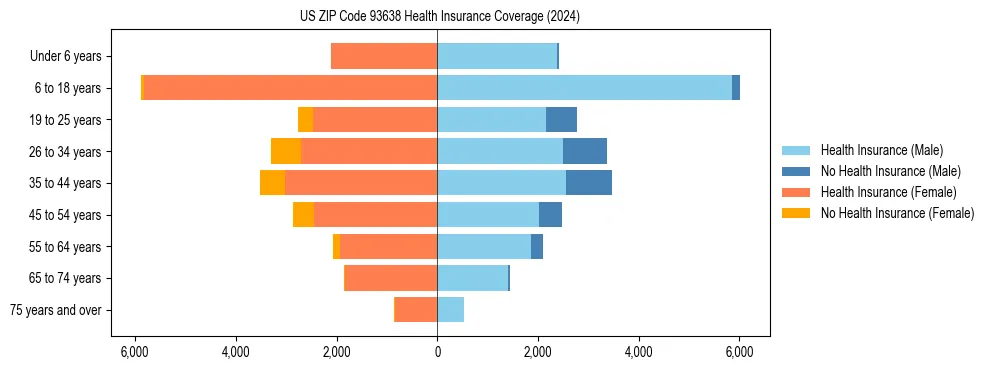 Health insurance pyramid for US ZIP Code 93638