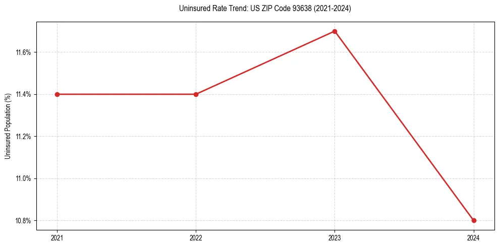 Uninsured trend chart for US ZIP Code 93638