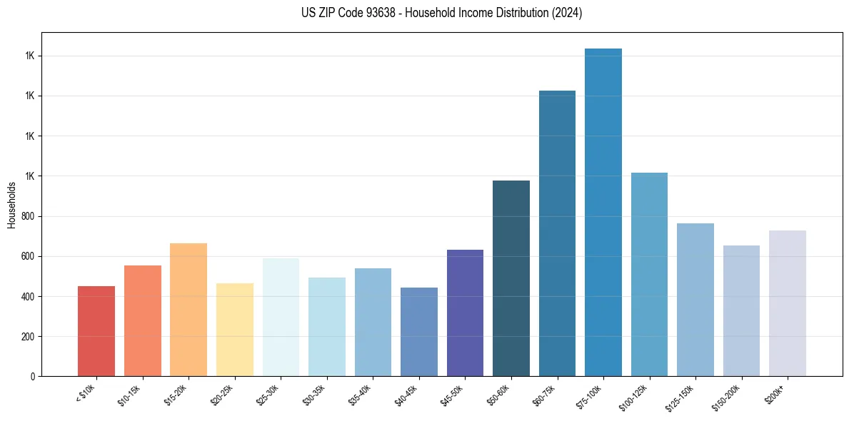 Income Distribution for 
