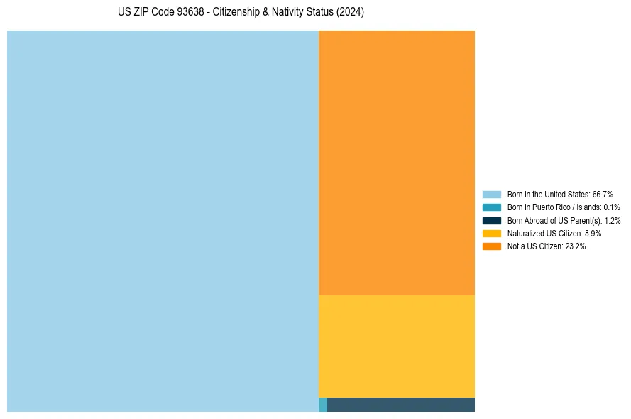 Nativity Treemap for 