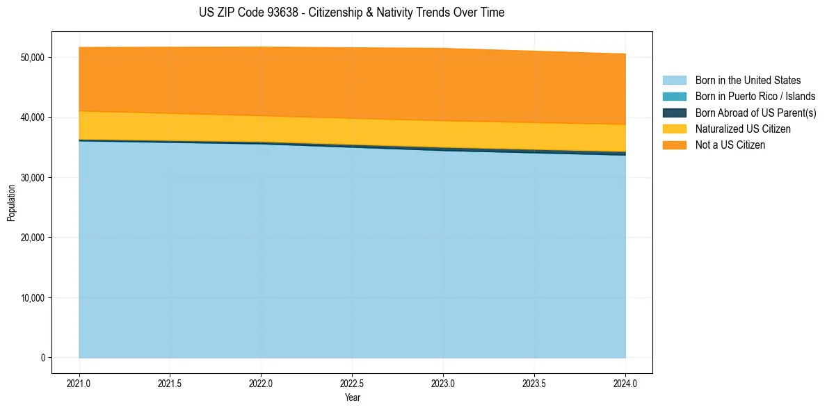 Historical nativity trends for 