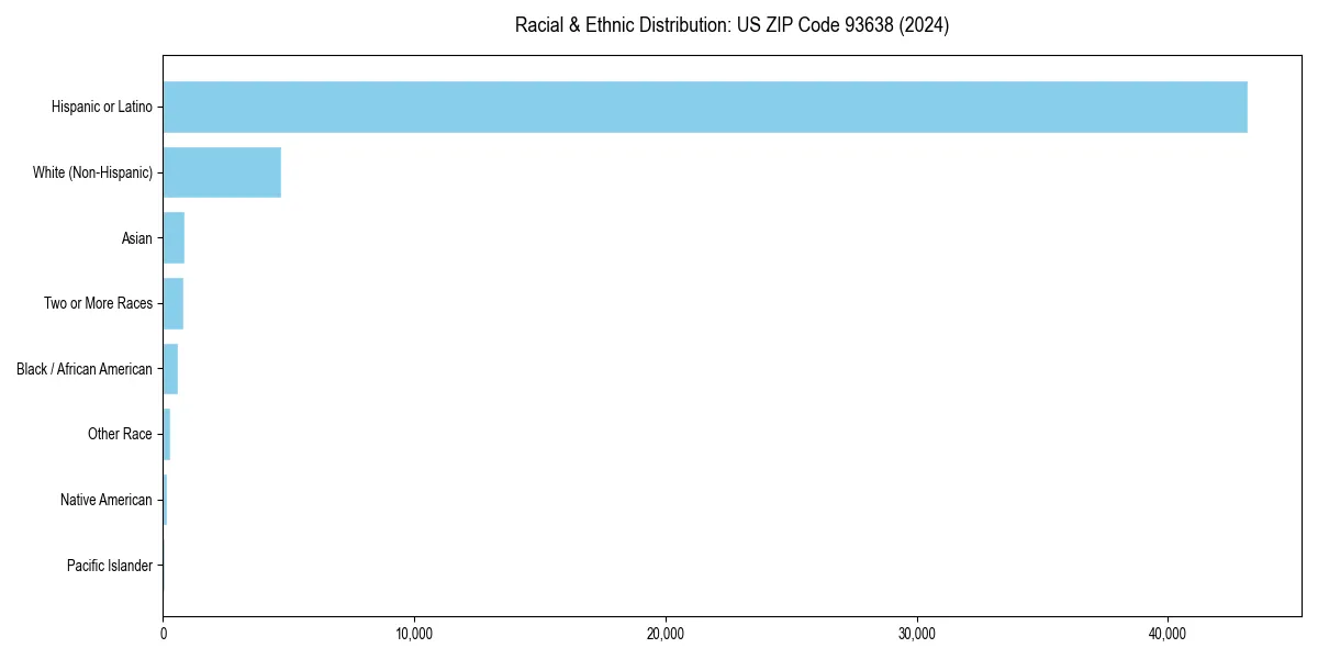 Bar chart showing racial distribution in  for 2024