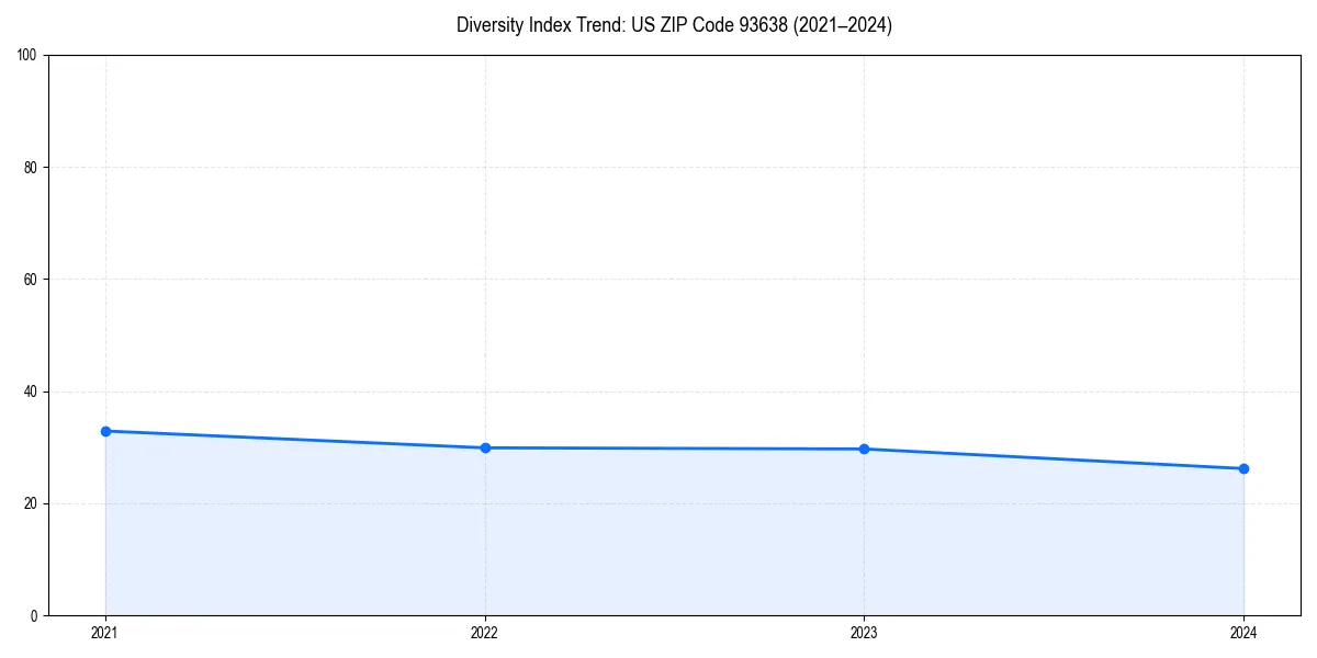 Line chart showing diversity index trends for 