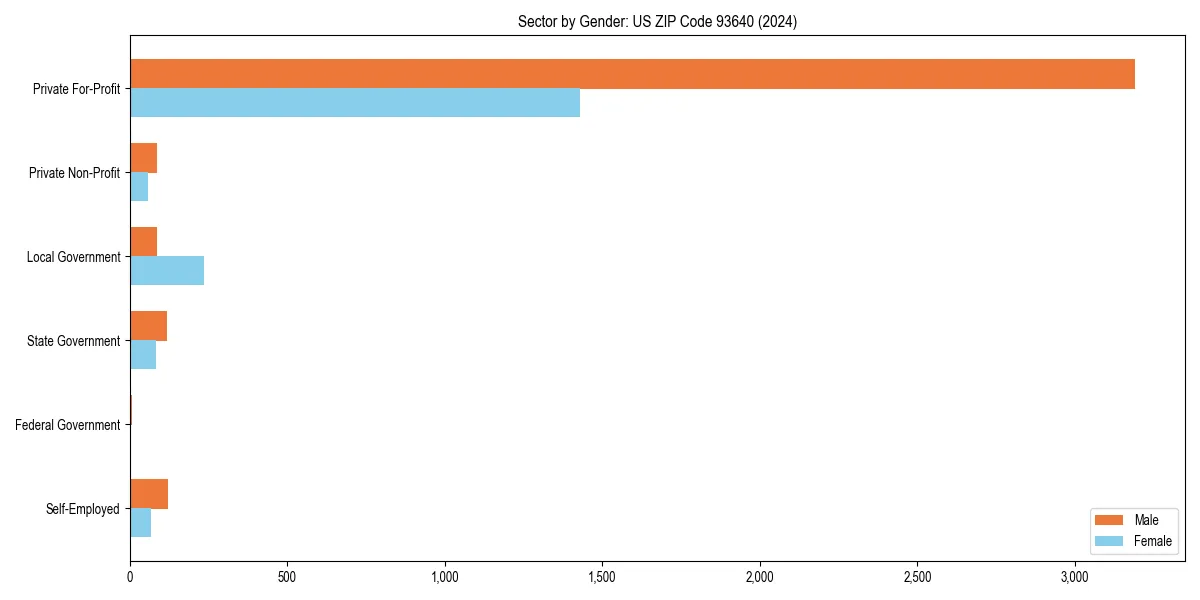 Employment sector breakdown by gender in 
