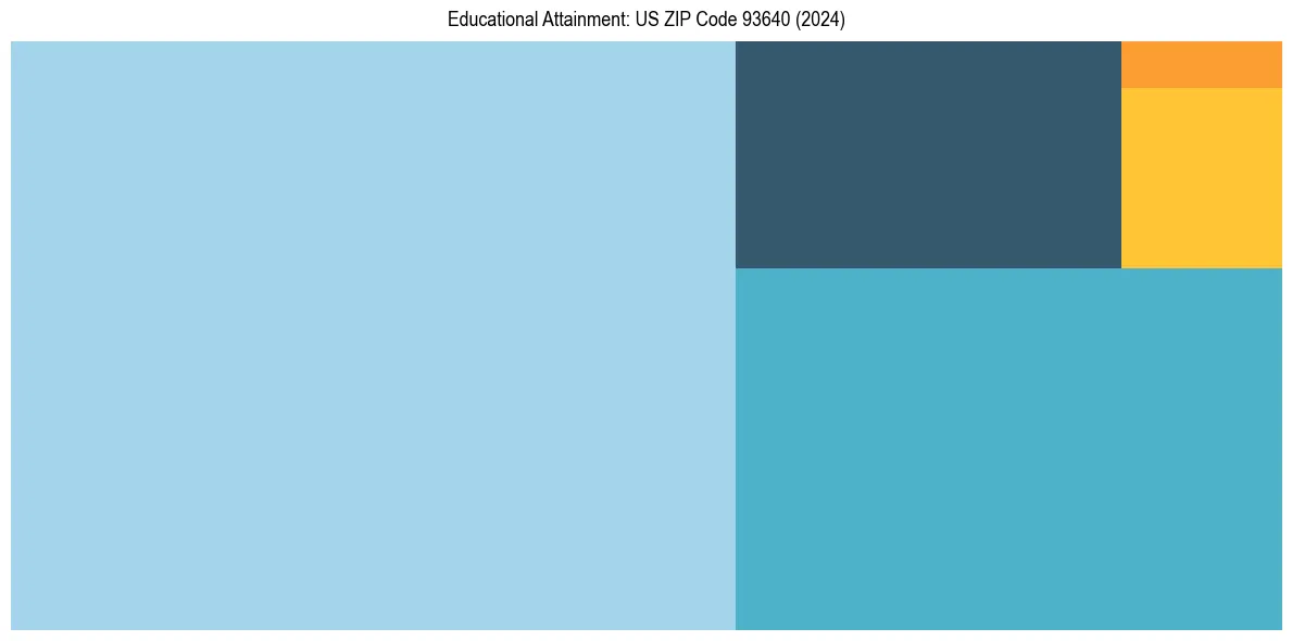 Education Treemap for  in 2024