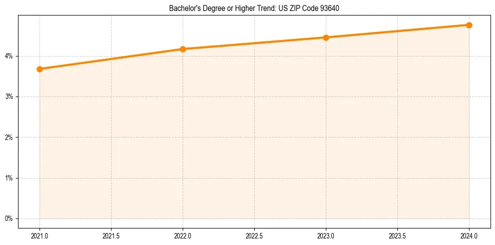 Trend chart showing bachelor degree growth in 