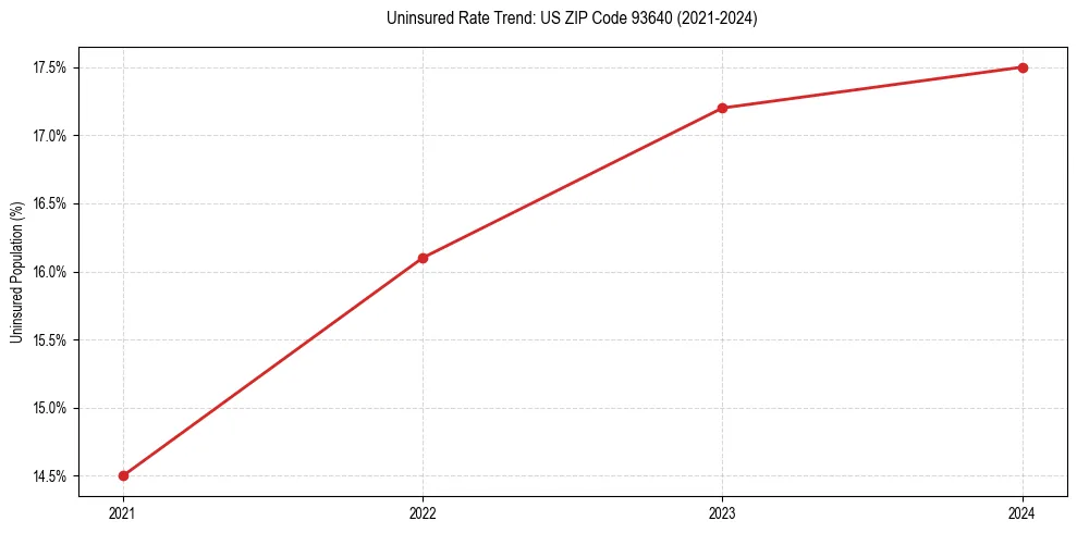Uninsured trend chart for US ZIP Code 93640