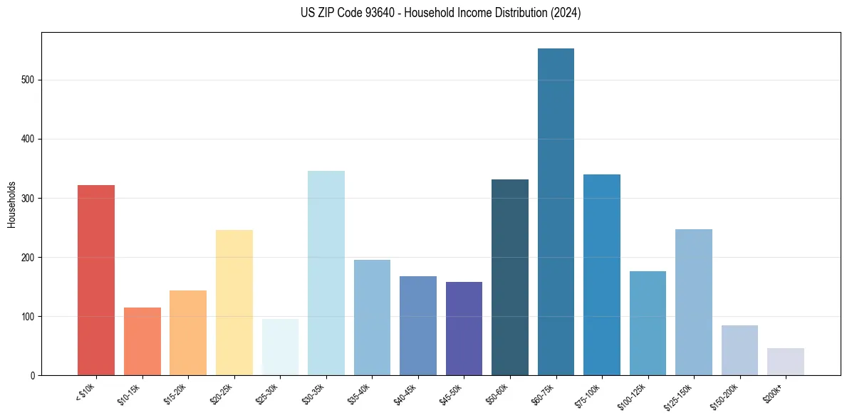 Income Distribution for 