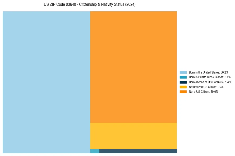 Nativity Treemap for 