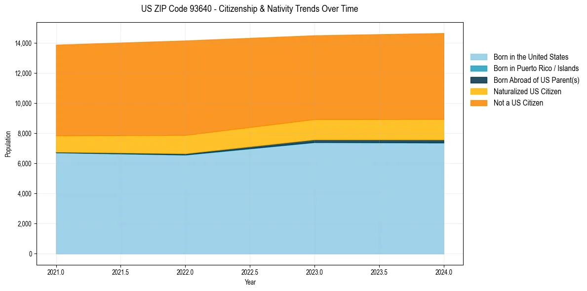 Historical nativity trends for 