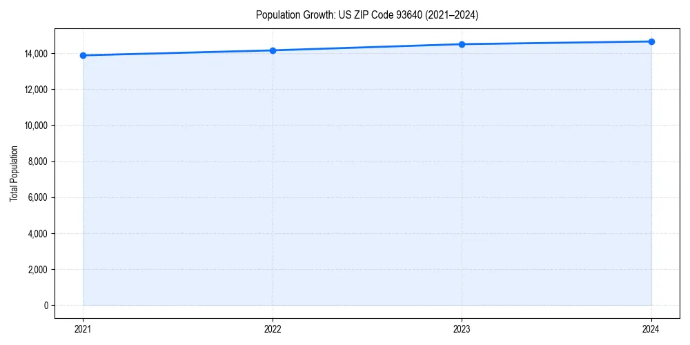 Population trends in 