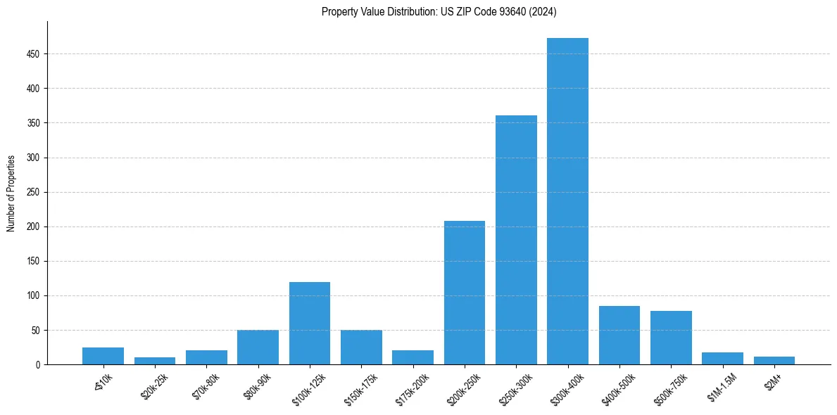 Value Distribution for 