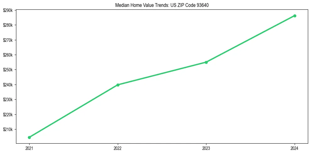 Median property value trends in 