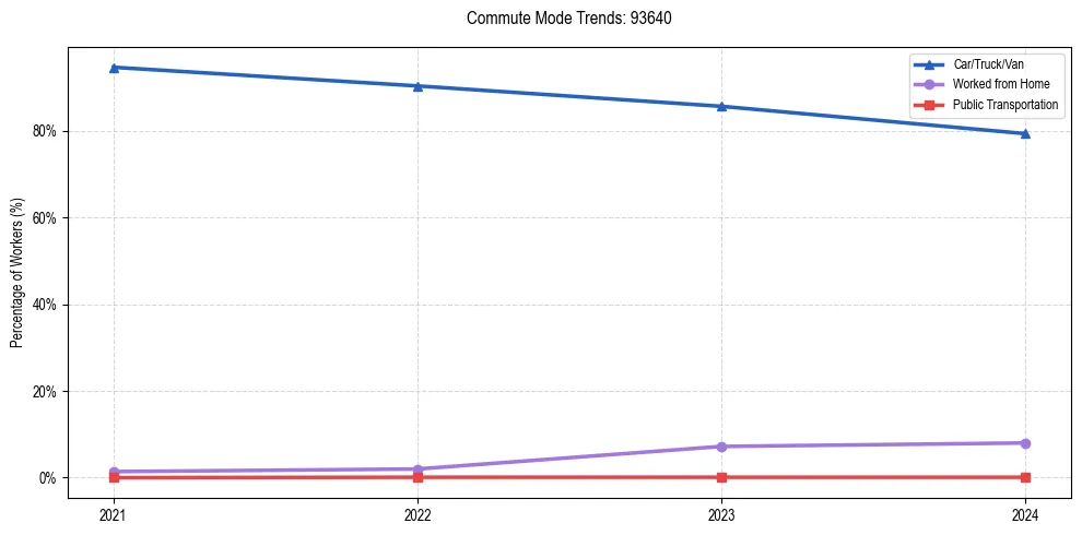Transportation trends in US ZIP Code 93640