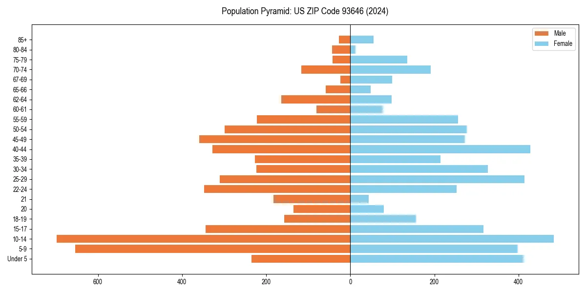 Population pyramid for 