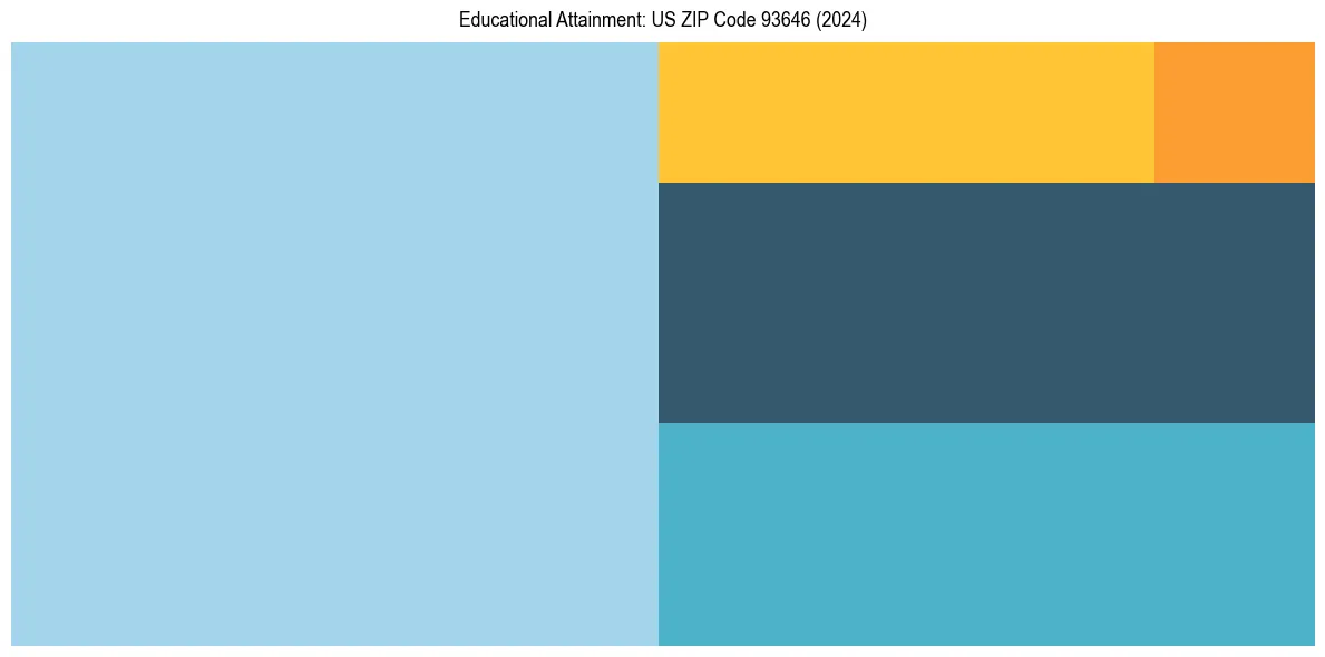 Education Treemap for  in 2024