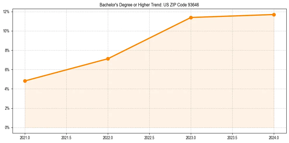 Trend chart showing bachelor degree growth in 