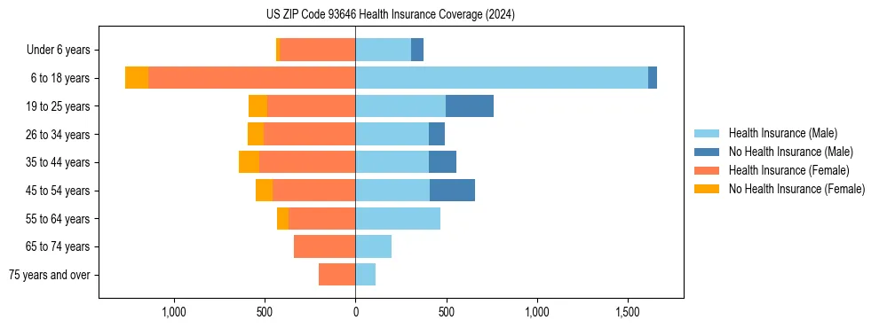 Health insurance pyramid for US ZIP Code 93646