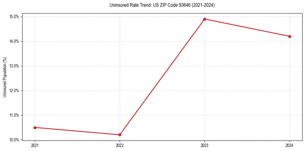 Uninsured trend chart for US ZIP Code 93646