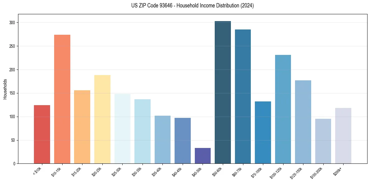Income Distribution for 