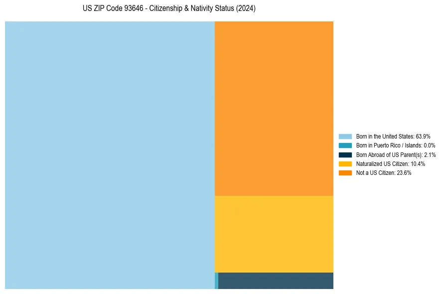 Nativity Treemap for 