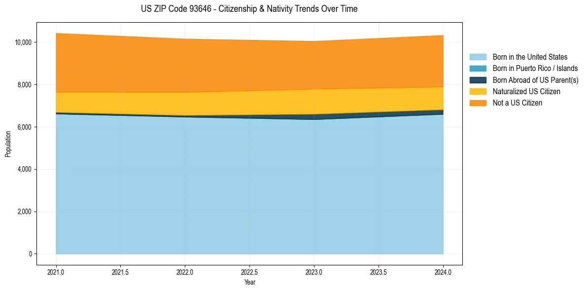 Historical nativity trends for 
