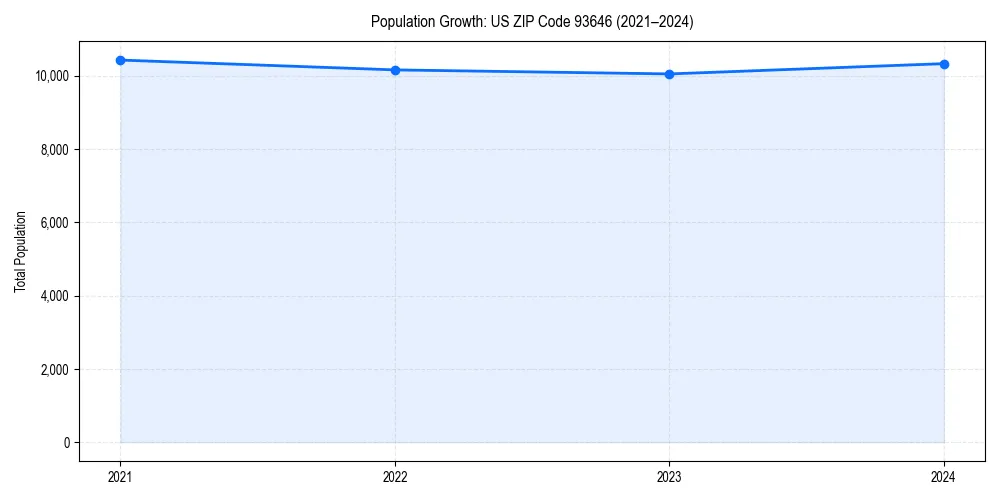 Population trends in 
