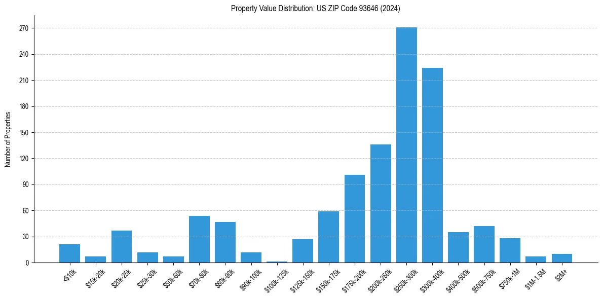 Value Distribution for 