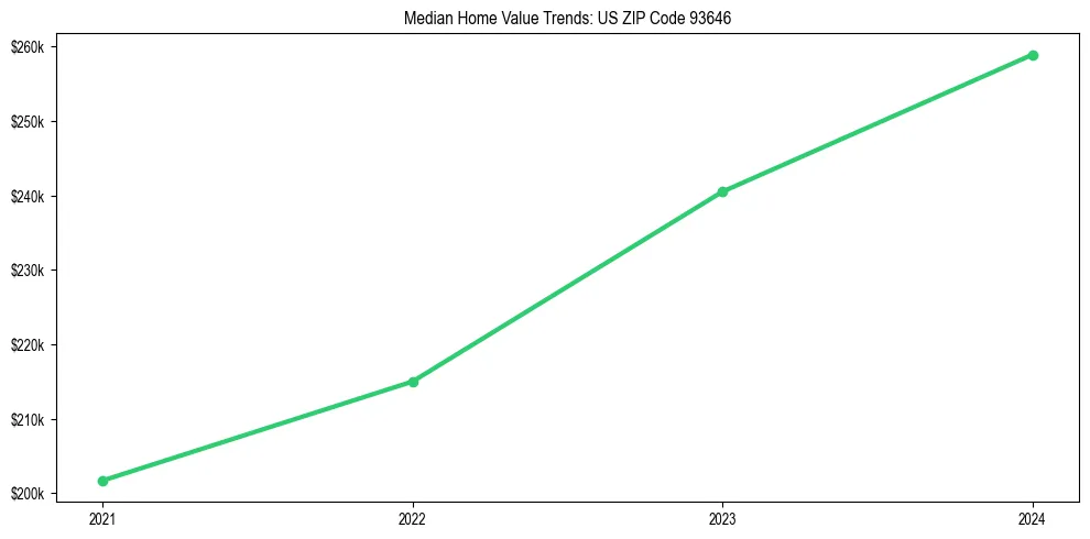 Median property value trends in 