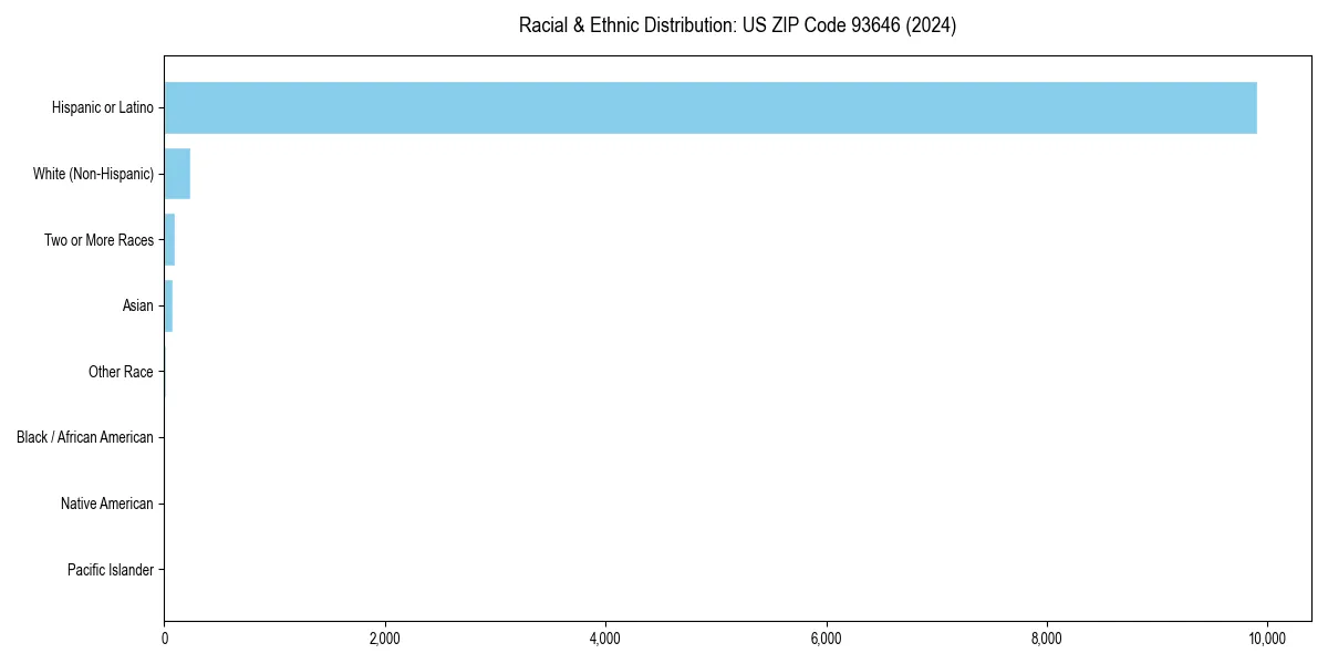 Bar chart showing racial distribution in  for 2024