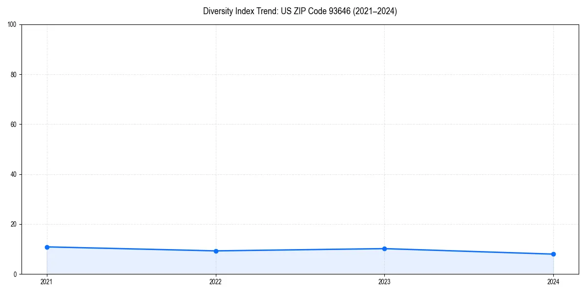 Line chart showing diversity index trends for 