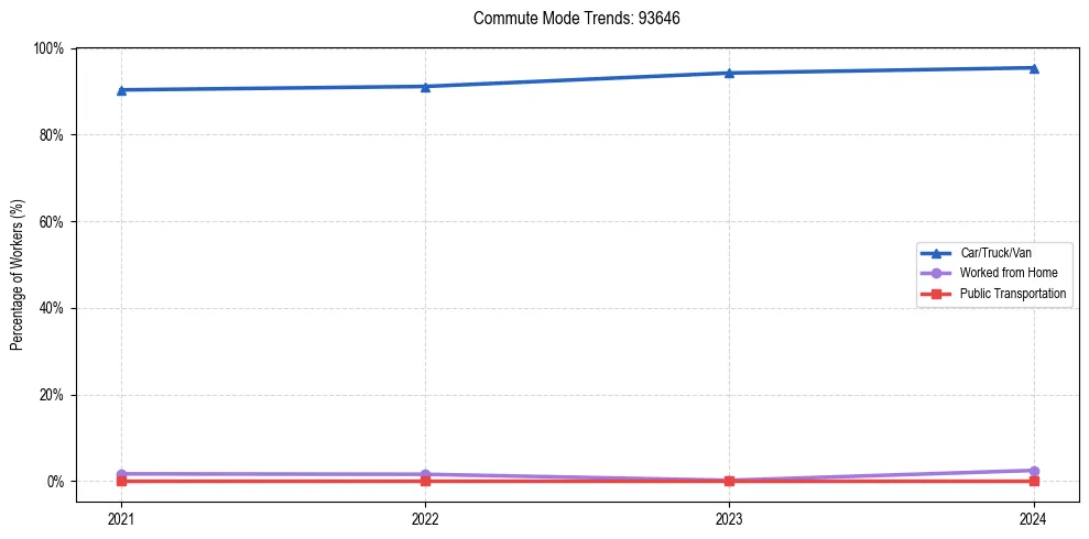 Transportation trends in US ZIP Code 93646
