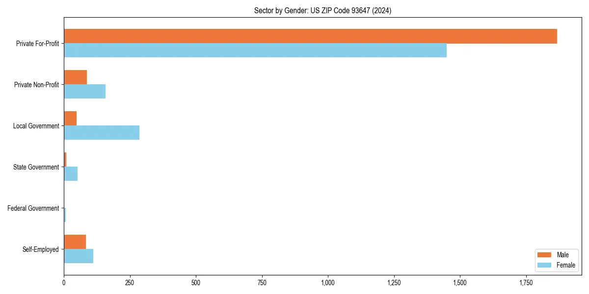 Employment sector breakdown by gender in 