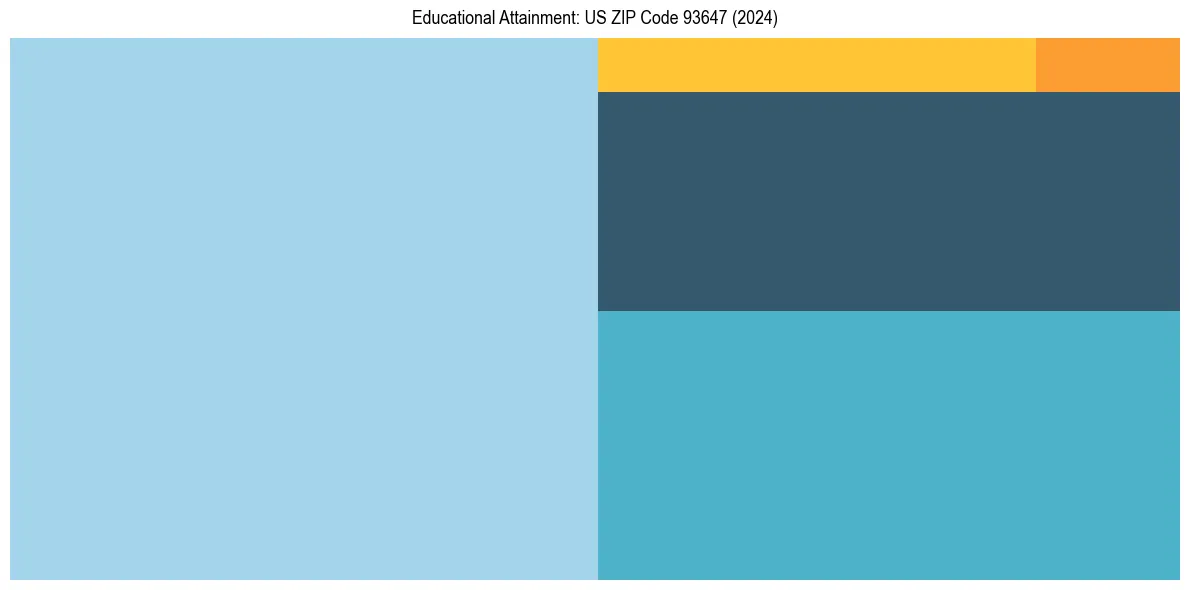 Education Treemap for  in 2024