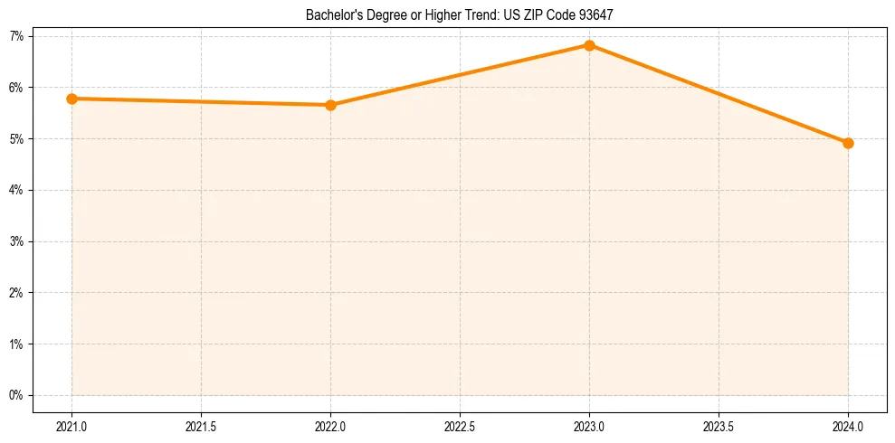 Trend chart showing bachelor degree growth in 