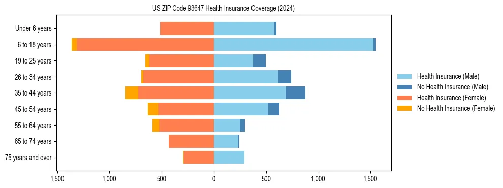 Health insurance pyramid for US ZIP Code 93647