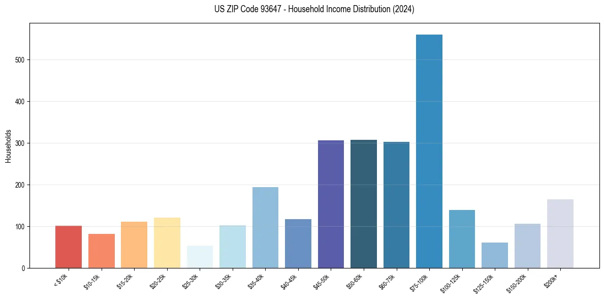 Income Distribution for 