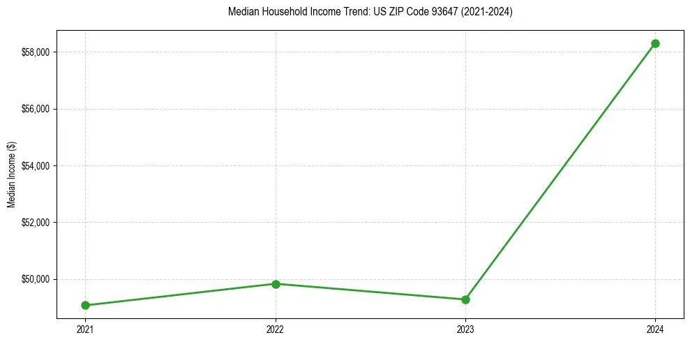 Income trend for 