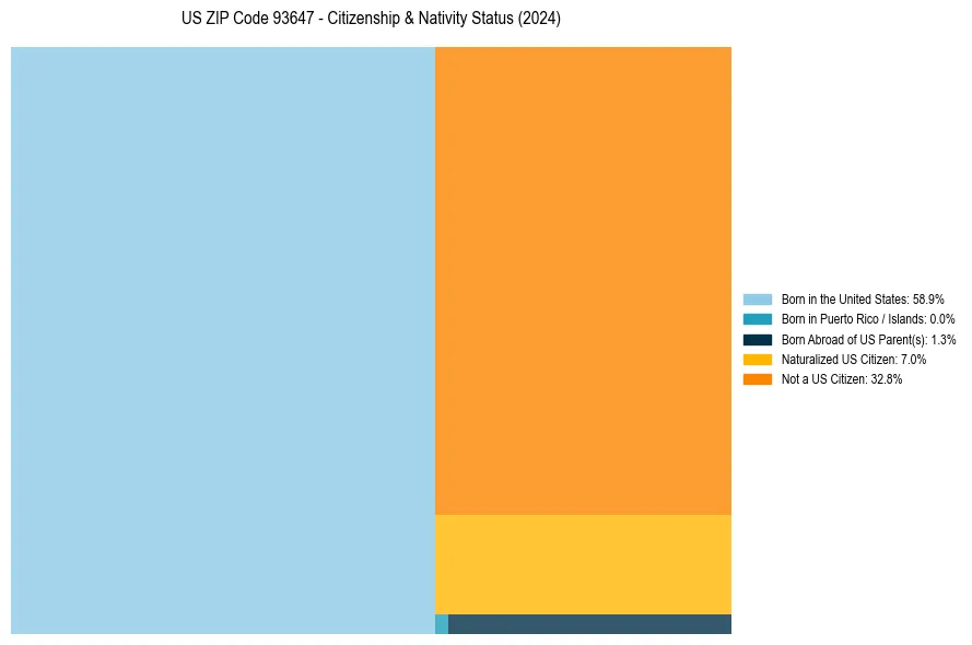 Nativity Treemap for 