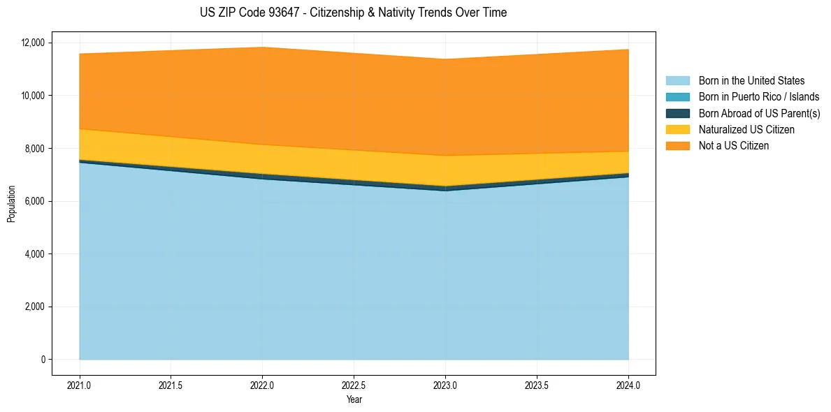 Historical nativity trends for 
