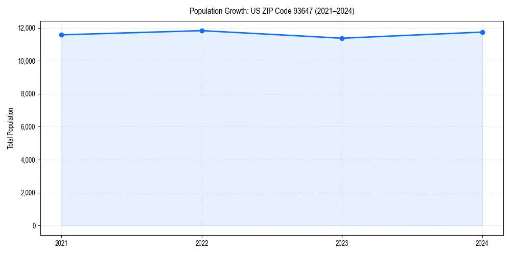 Population trends in 