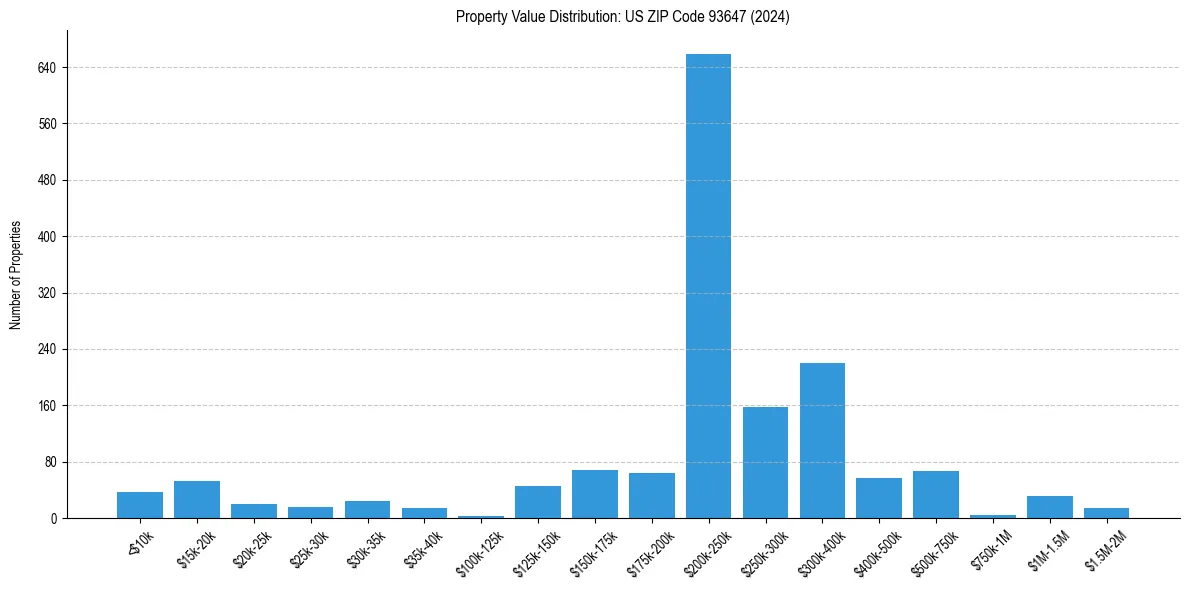 Value Distribution for 