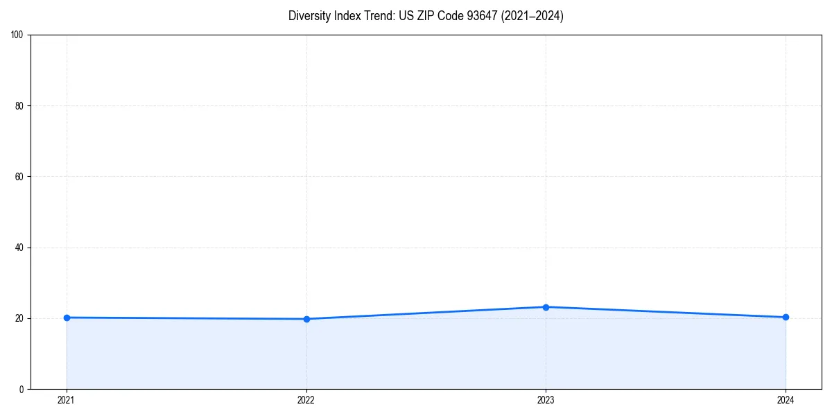 Line chart showing diversity index trends for 