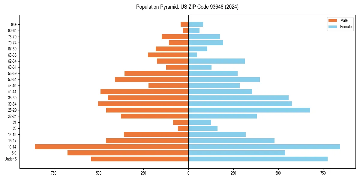 Population pyramid for 