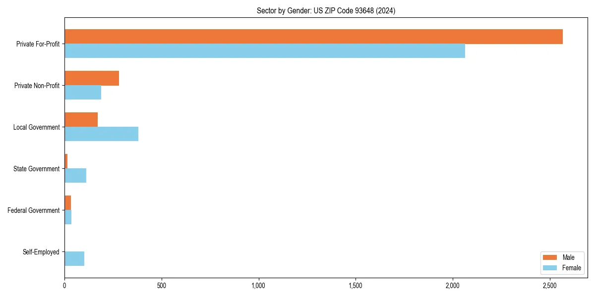 Employment sector breakdown by gender in 